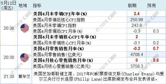 一文尽览！5月8-12日当周重磅事件指标前瞻分析